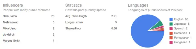 Google+ Ripples-dalai-lama-2