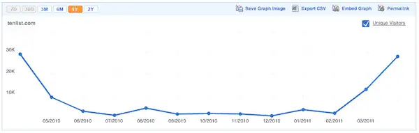compete-organic-search-traffic-post-panda